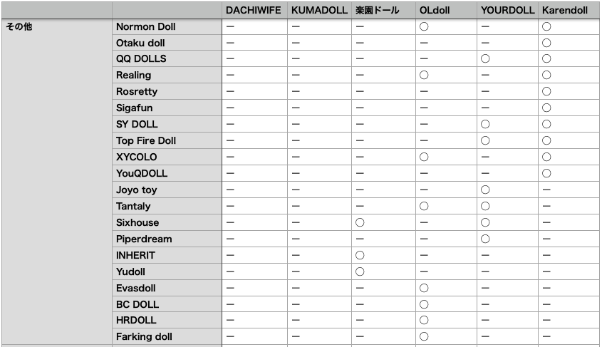 各通販サイト（代理店）の取扱いメーカーの比較表（３）